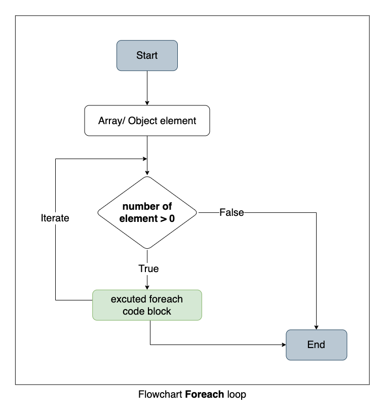 ForeachLoop Diagram