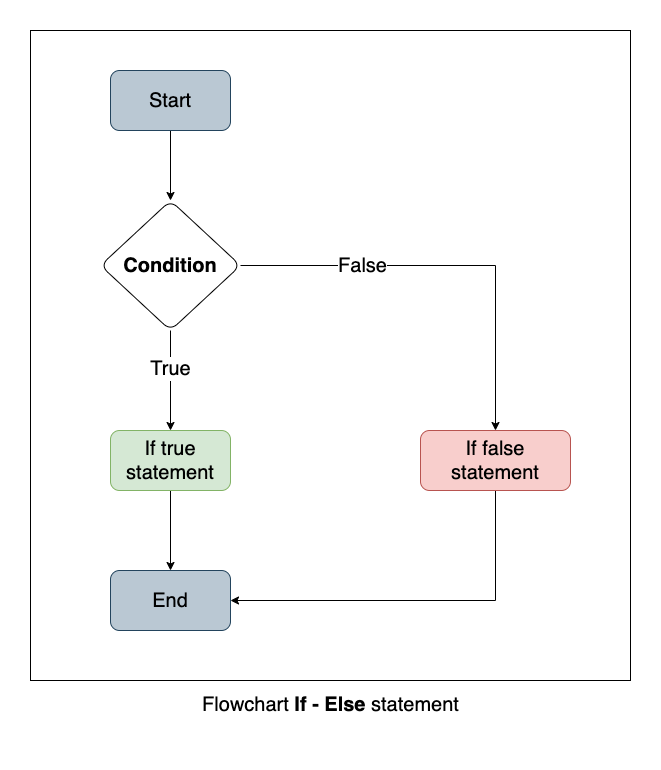 IF Statement Diagram-IF - ELSE