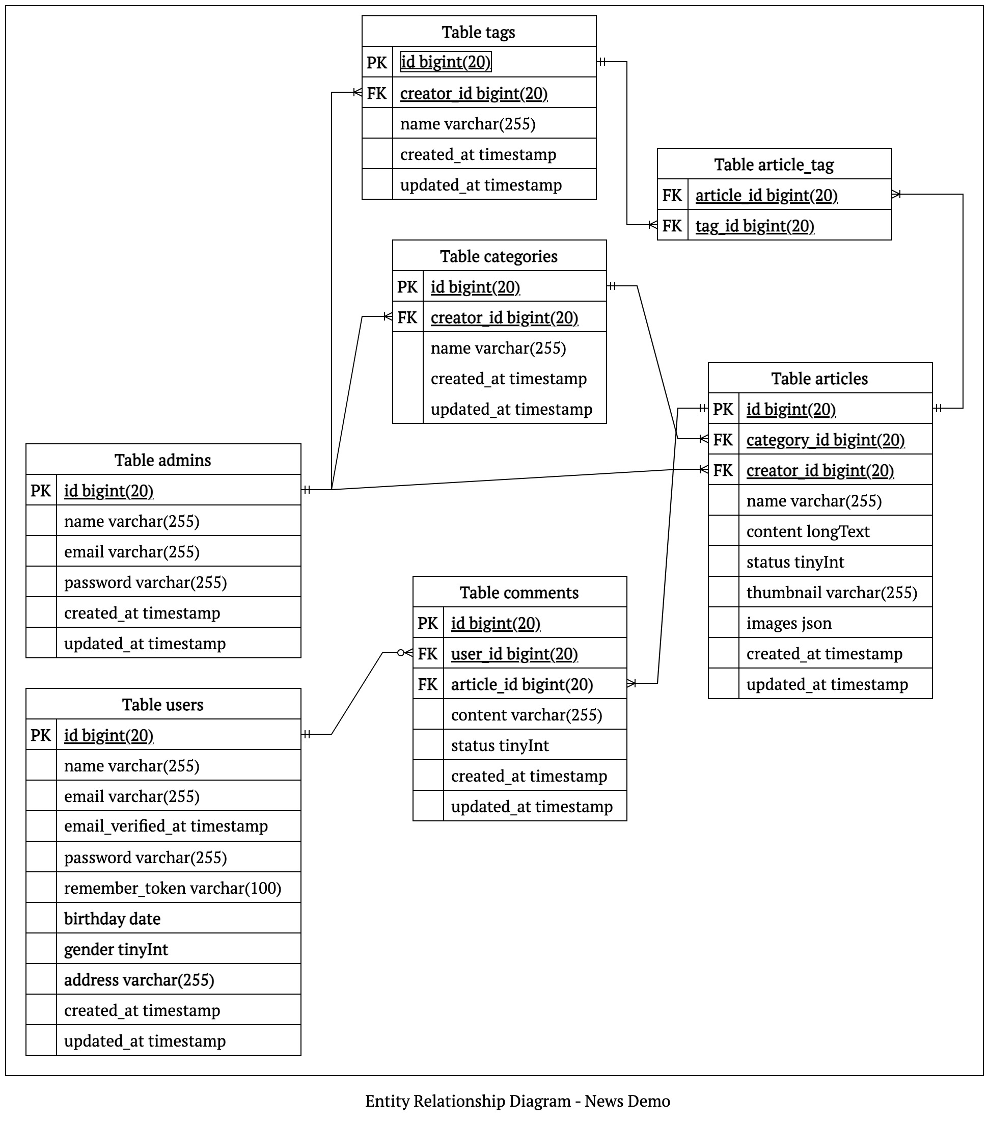 [Laravel8] Blog Diagram-[ERD] Entity Relationship Diagram - News Demo