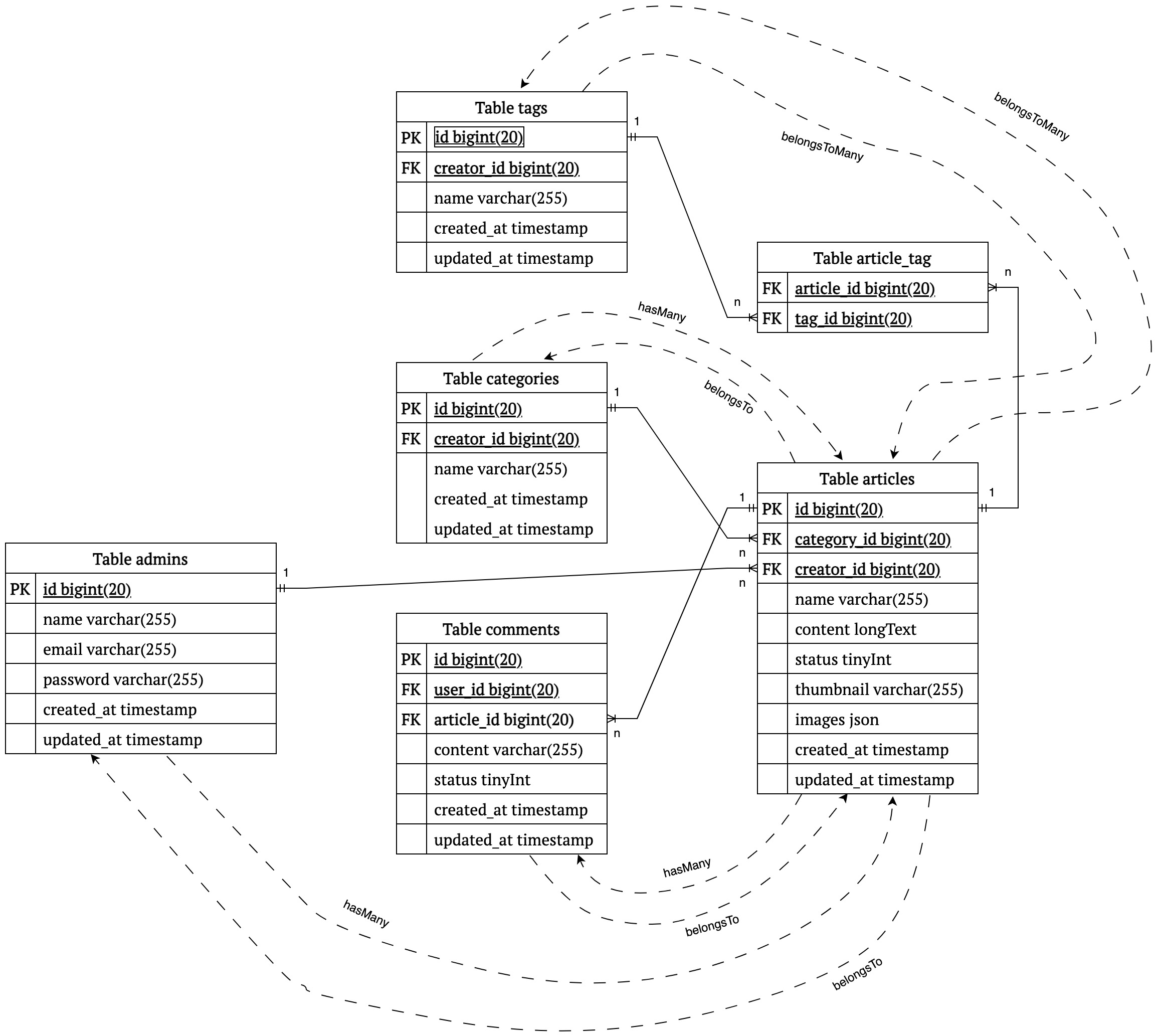 [Laravel8] Blog Diagram-relationshion of table articles