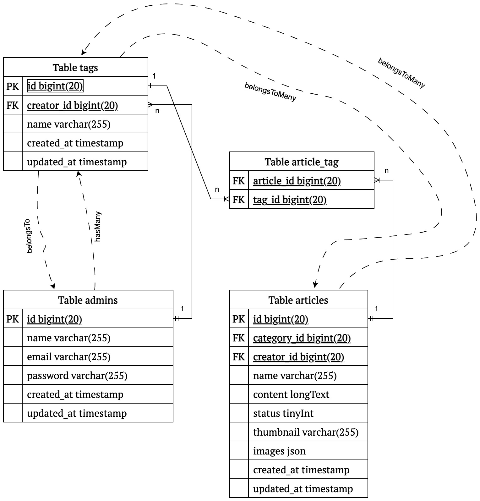 [Laravel8] Blog Diagram-relationshion of table tags