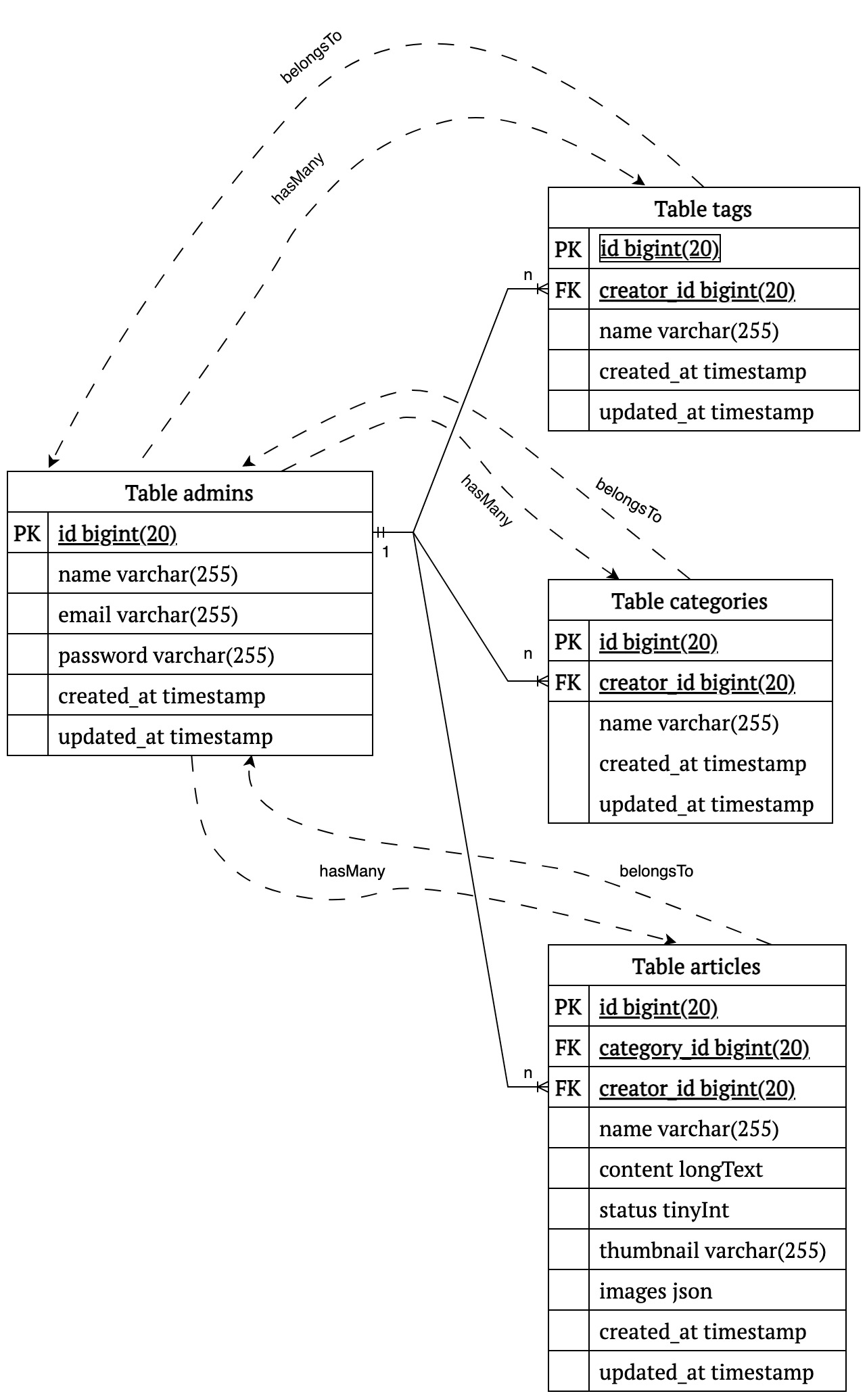 [Laravel8] Blog Diagram-relationship of table admins
